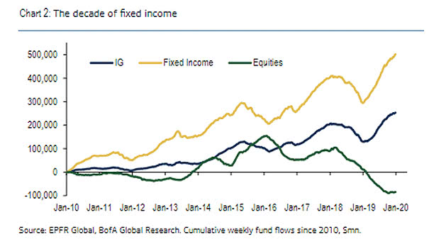 Cumulative Weekly Fund Flows