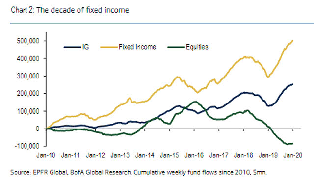 Cumulative Weekly Fund Flows