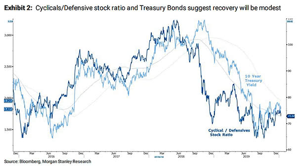 Cyclicals to Defensive Stock Ratio and Treasury Bonds