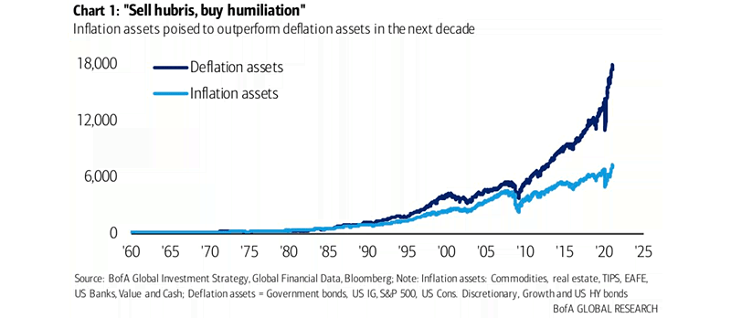 Deflation Assets vs. Inflation Assets