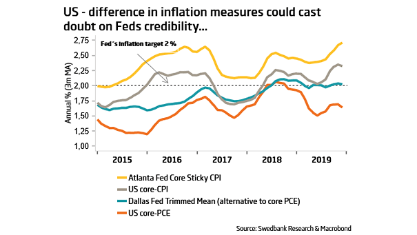 Difference in U.S. Inflation Measures