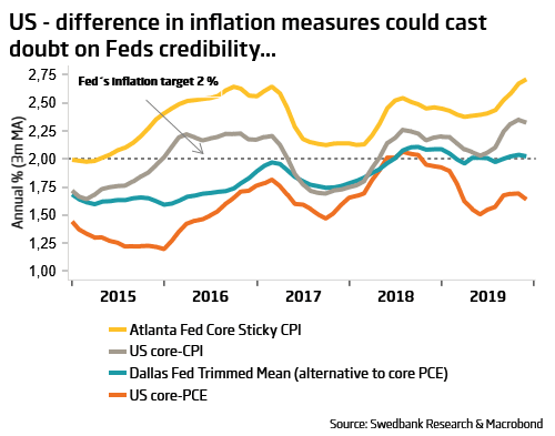 Difference in U.S. Inflation Measures