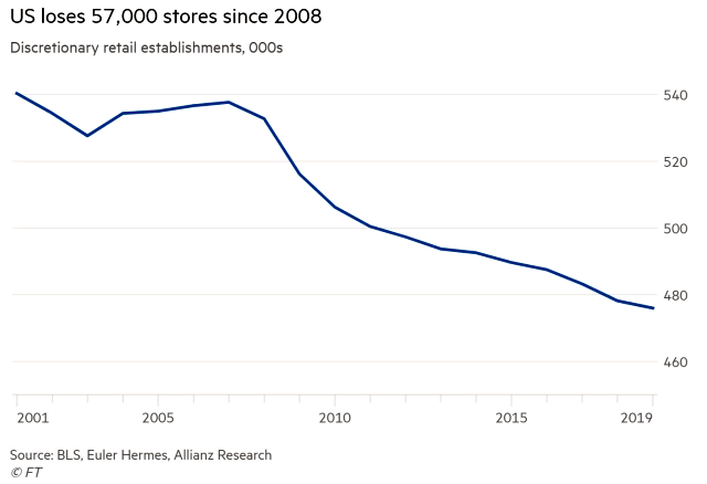 Discretionary Retail Establishments in the United States