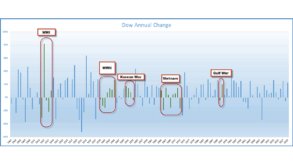 Dow Jones Annual Change with All Major Conflicts since WWI