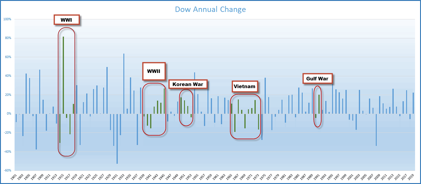 Dow Jones Annual Change with All Major Conflicts since WWI