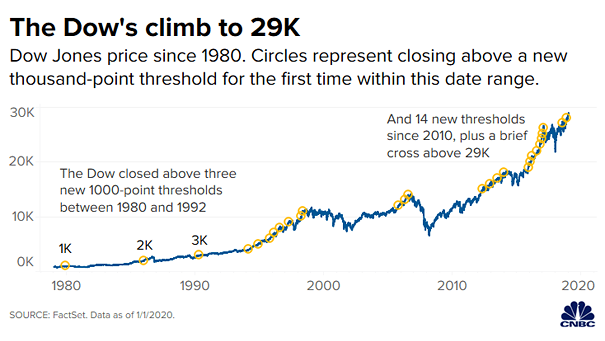 Dow Jones Price Since 1980
