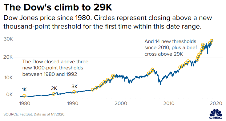 Dow Jones Price Since 1980