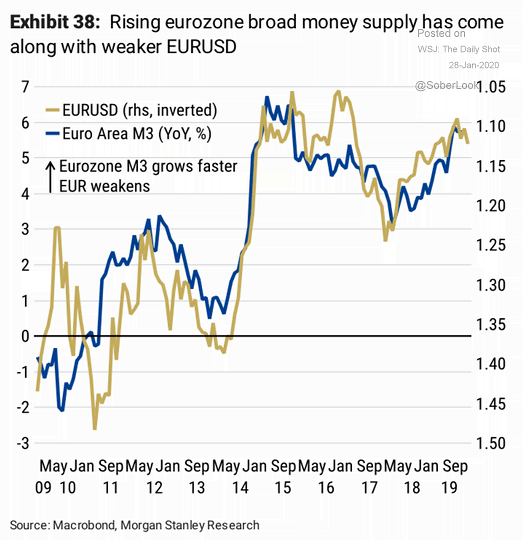 EUR/USD and Euro Area M3