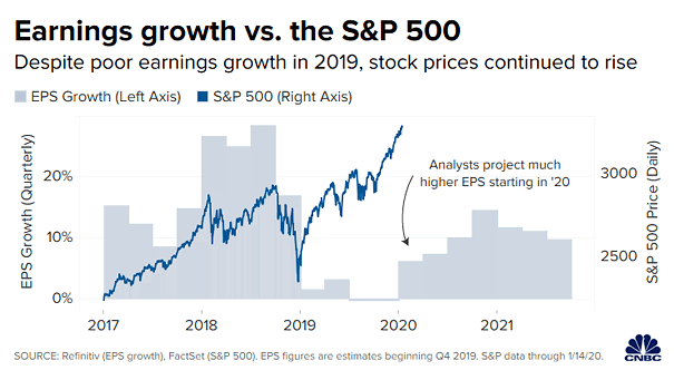 Earnings Growth and S&P 500
