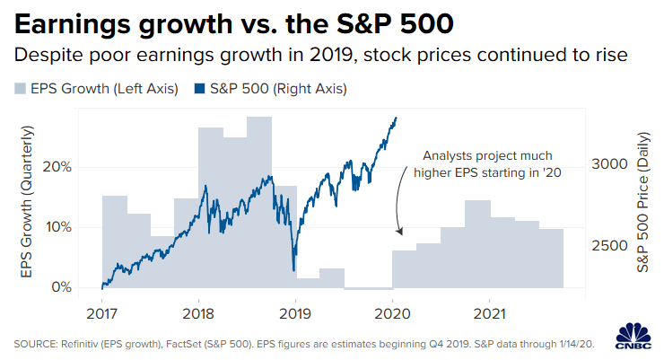 Earnings Growth and S&P 500