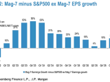 Magnificent Seven Minus S&P 500 ex Magnificent Seven EPS Growth