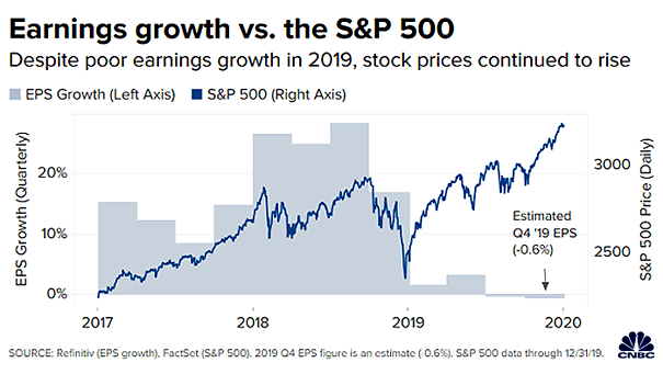 Earnings Growth vs. the S&P 500