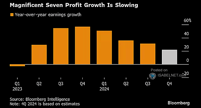 Magnificent Seven's YoY Earnings Growth