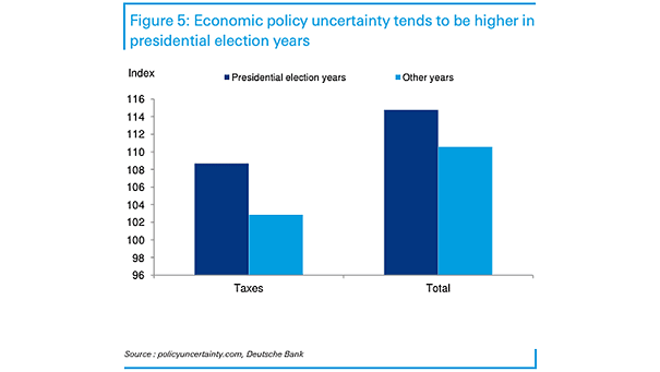 Economic Policy Uncertainty During U.S. Presidential Election Years