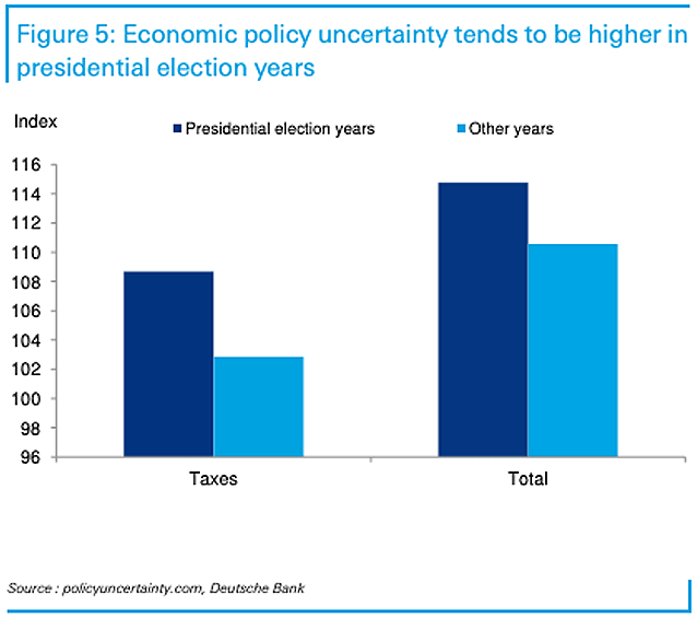 Economic Policy Uncertainty During U.S. Presidential Election Years