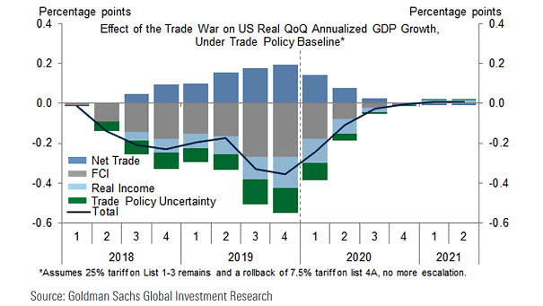 Effect of the Trade War on U.S. Real GDP Growth