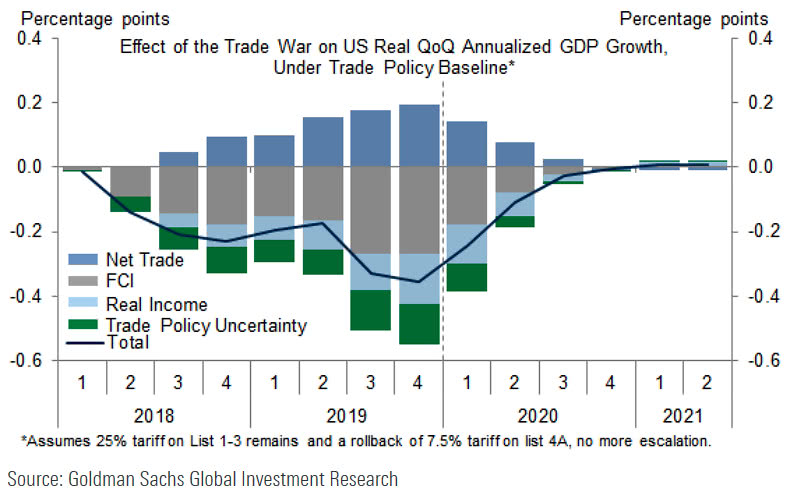 Effect of the Trade War on U.S. Real GDP Growth