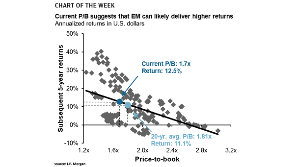Emerging Market Price-to-Book and Subsequent 5-Year Returns