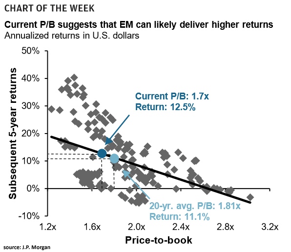 Emerging Market Price-to-Book and Subsequent 5-Year Returns