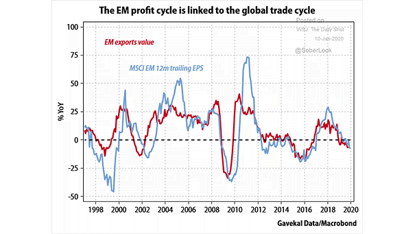 Emerging Markets Exports Value and MSCI Emerging Markets 12m Trailing EPS