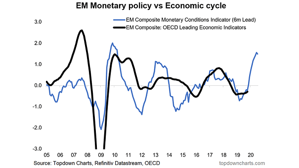 Emerging Markets Monetary Policy vs. Economic Cycle