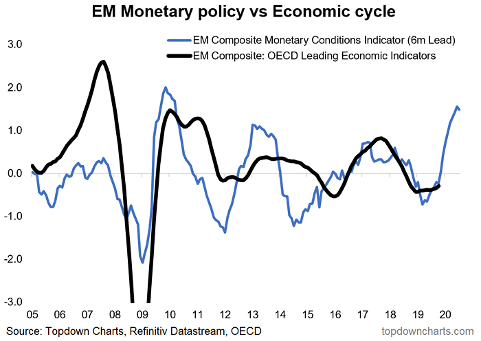 Emerging Markets Monetary Policy vs. Economic Cycle