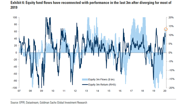 Equity Flows vs. Equity Return