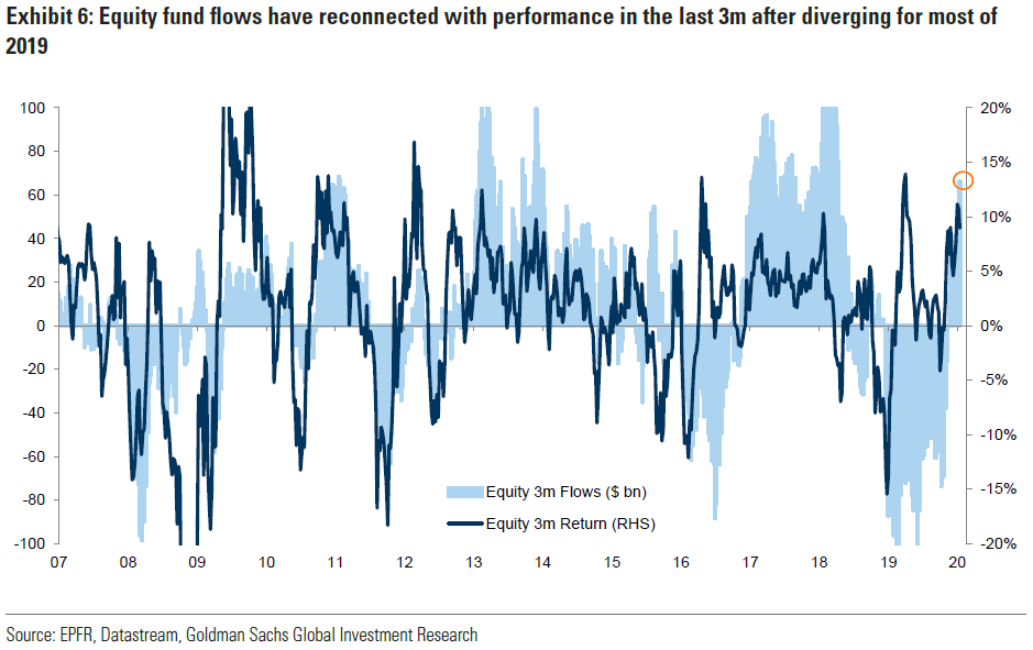 Equity Flows vs. Equity Return