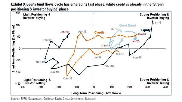Equity Fund Flows Cycle, Credit and Government Bond