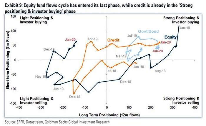 Equity Fund Flows Cycle, Credit and Government Bond