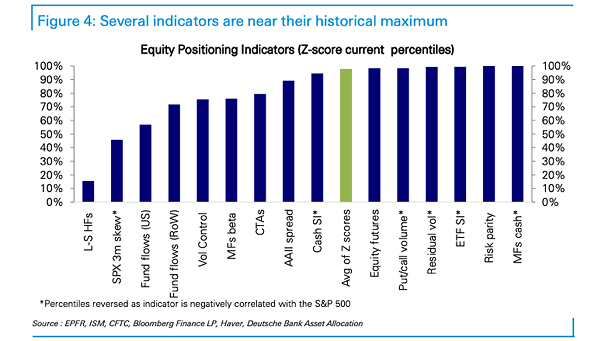Equity Positioning Indicators