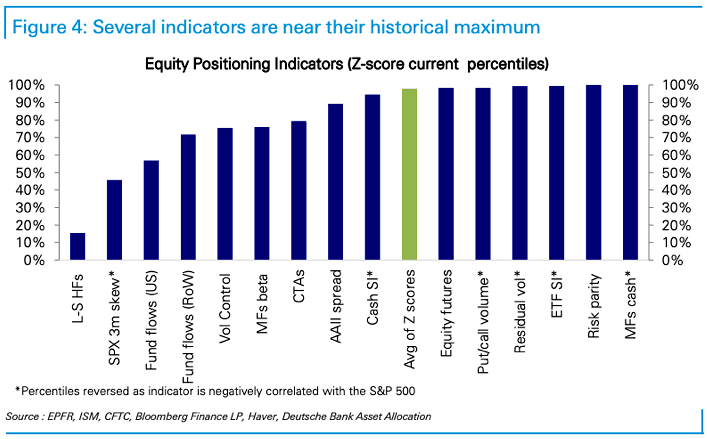 Equity Positioning Indicators