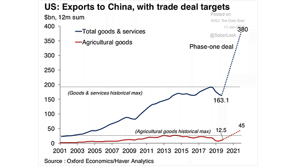 Exports to China with Trade Deal Targets