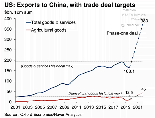 Exports to China with Trade Deal Targets