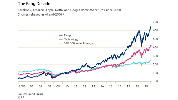 FAANG Stocks Dominate Returns since 2010