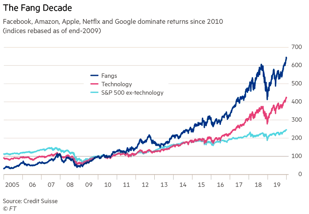 FAANG Stocks Dominate Returns since 2010