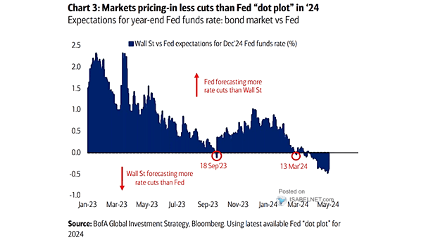 Fed Funds Rate Expectations