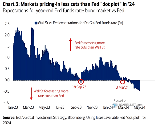 Fed Funds Rate Expectations