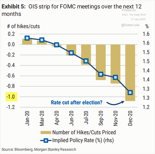 Fed Rate Cut - Overnight Indexed Swaps (OIS) Strip for FOMC Meetings over the Next 12 Months