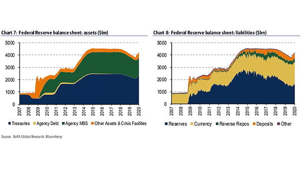 Federal Reserve Balance Sheet - Assets and Liabilities