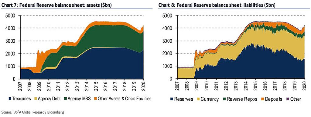 Federal Reserve Balance Sheet - Assets and Liabilities