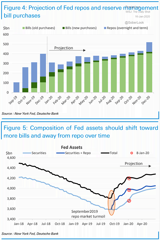 Fed's Balance Sheet Composition