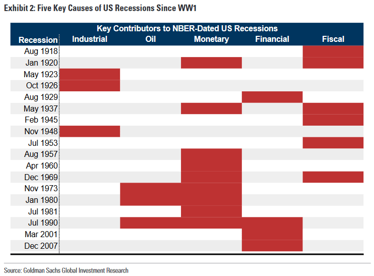 Five Key Causes of U.S. Recessions Since WW1