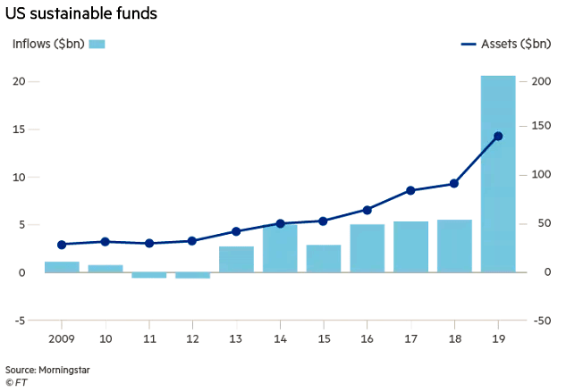 Flows into U.S. Sustainable Funds