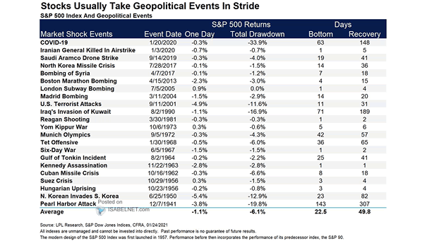 Geopolitical Events and Stock Market Reactions