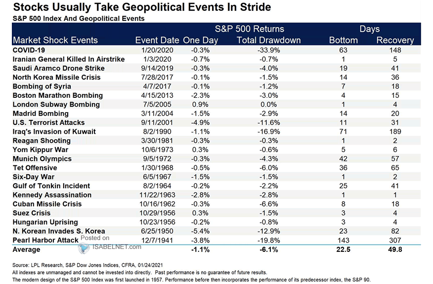 Geopolitical Events and Stock Market Reactions