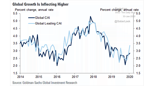 Global Current Activity Indicator (CAI)