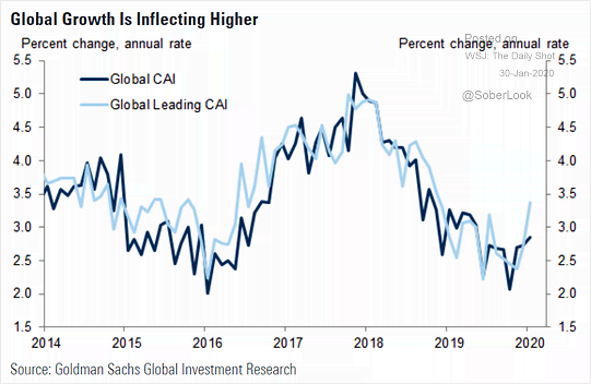 Global Current Activity Indicator (CAI)