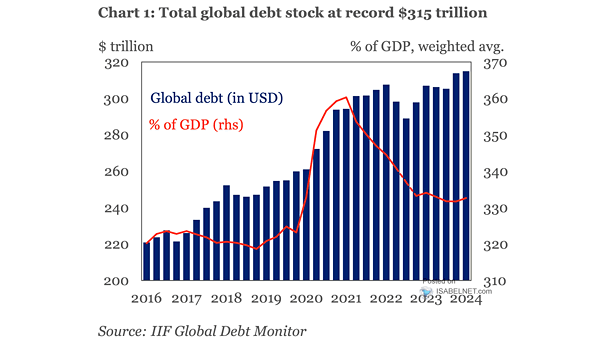 Global Debt Hits a Fresh Record