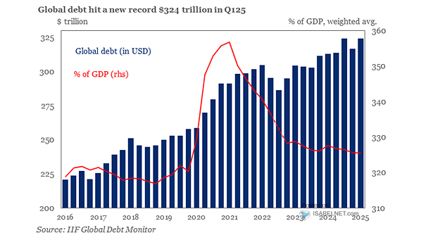 Global Debt Hits a Fresh Record